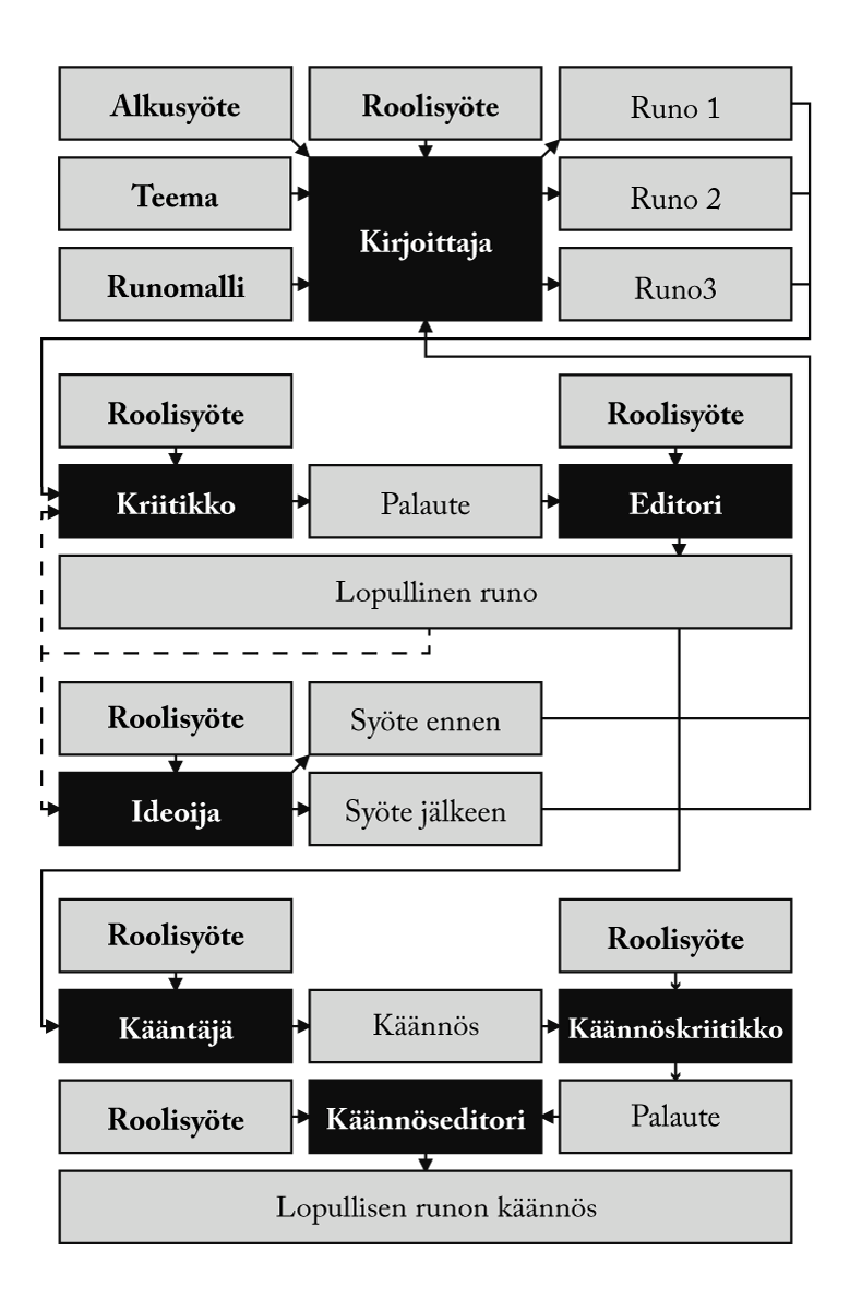 Aum Golly 3 agenttinen työnkulku